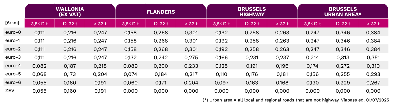 table of kilometric charge rates in Belgium as of July 1, 2025 in .png format